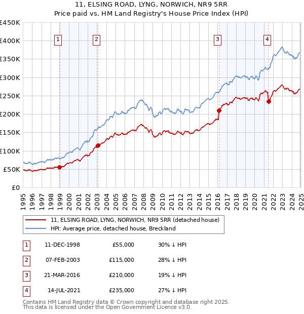 11, ELSING ROAD, LYNG, NORWICH, NR9 5RR: Price paid vs HM Land Registry's House Price Index