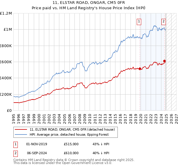 11, ELSTAR ROAD, ONGAR, CM5 0FR: Price paid vs HM Land Registry's House Price Index