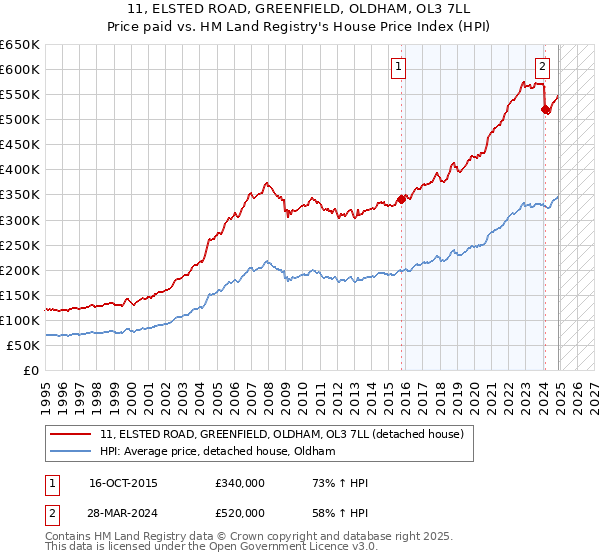 11, ELSTED ROAD, GREENFIELD, OLDHAM, OL3 7LL: Price paid vs HM Land Registry's House Price Index