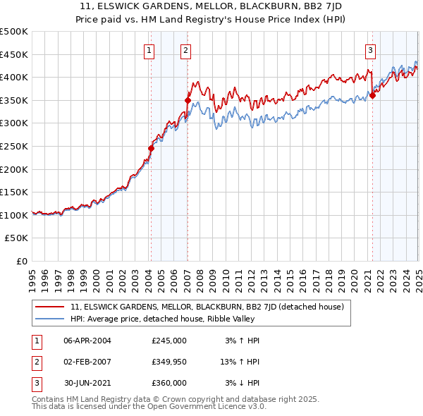 11, ELSWICK GARDENS, MELLOR, BLACKBURN, BB2 7JD: Price paid vs HM Land Registry's House Price Index