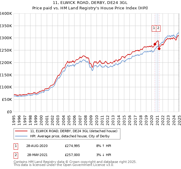 11, ELWICK ROAD, DERBY, DE24 3GL: Price paid vs HM Land Registry's House Price Index