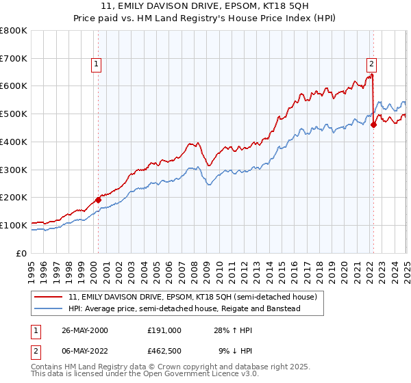 11, EMILY DAVISON DRIVE, EPSOM, KT18 5QH: Price paid vs HM Land Registry's House Price Index