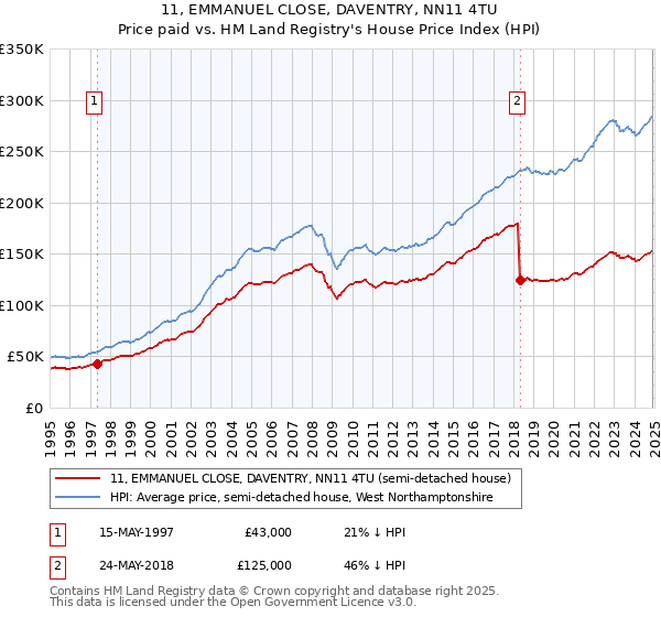 11, EMMANUEL CLOSE, DAVENTRY, NN11 4TU: Price paid vs HM Land Registry's House Price Index