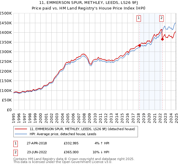 11, EMMERSON SPUR, METHLEY, LEEDS, LS26 9FJ: Price paid vs HM Land Registry's House Price Index