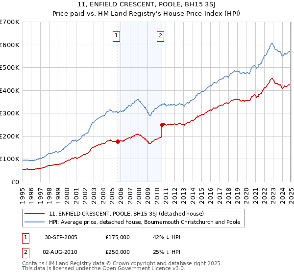 11, ENFIELD CRESCENT, POOLE, BH15 3SJ: Price paid vs HM Land Registry's House Price Index