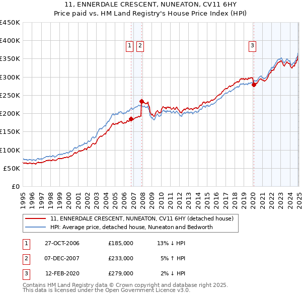 11, ENNERDALE CRESCENT, NUNEATON, CV11 6HY: Price paid vs HM Land Registry's House Price Index