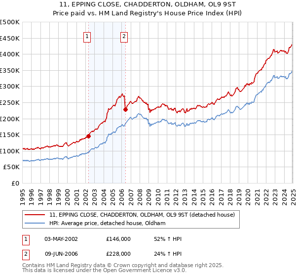 11, EPPING CLOSE, CHADDERTON, OLDHAM, OL9 9ST: Price paid vs HM Land Registry's House Price Index