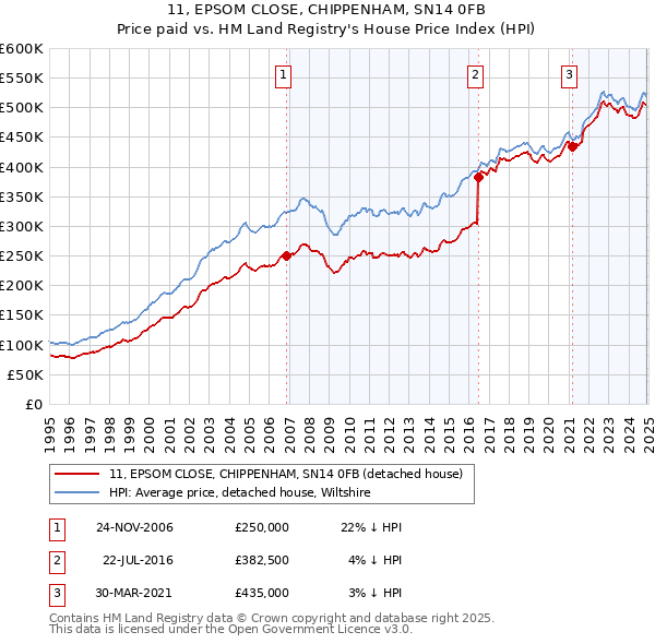 11, EPSOM CLOSE, CHIPPENHAM, SN14 0FB: Price paid vs HM Land Registry's House Price Index