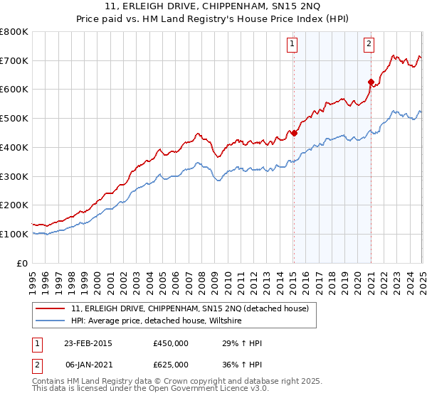 11, ERLEIGH DRIVE, CHIPPENHAM, SN15 2NQ: Price paid vs HM Land Registry's House Price Index