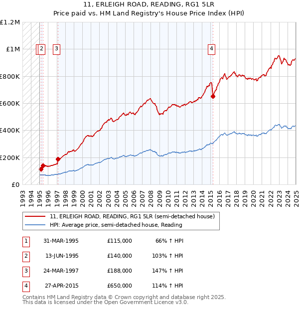 11, ERLEIGH ROAD, READING, RG1 5LR: Price paid vs HM Land Registry's House Price Index