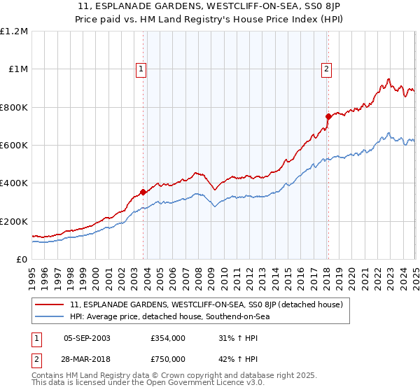 11, ESPLANADE GARDENS, WESTCLIFF-ON-SEA, SS0 8JP: Price paid vs HM Land Registry's House Price Index