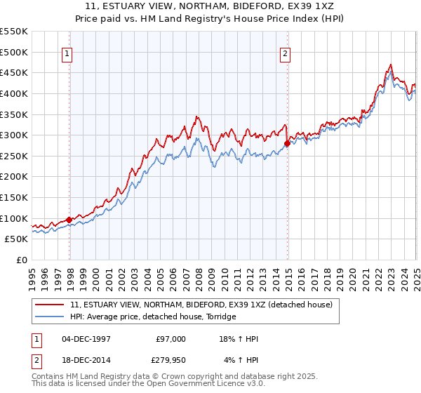 11, ESTUARY VIEW, NORTHAM, BIDEFORD, EX39 1XZ: Price paid vs HM Land Registry's House Price Index