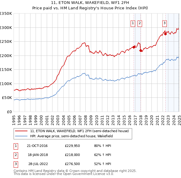 11, ETON WALK, WAKEFIELD, WF1 2FH: Price paid vs HM Land Registry's House Price Index