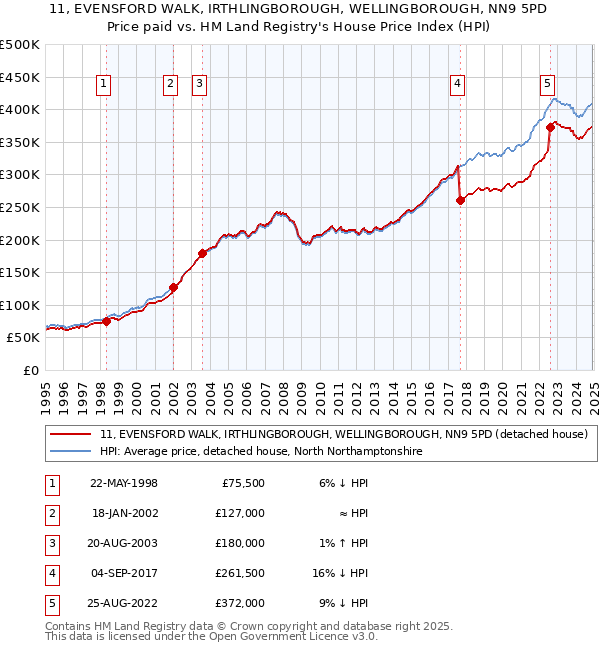 11, EVENSFORD WALK, IRTHLINGBOROUGH, WELLINGBOROUGH, NN9 5PD: Price paid vs HM Land Registry's House Price Index