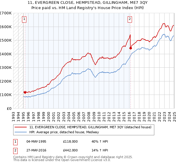 11, EVERGREEN CLOSE, HEMPSTEAD, GILLINGHAM, ME7 3QY: Price paid vs HM Land Registry's House Price Index