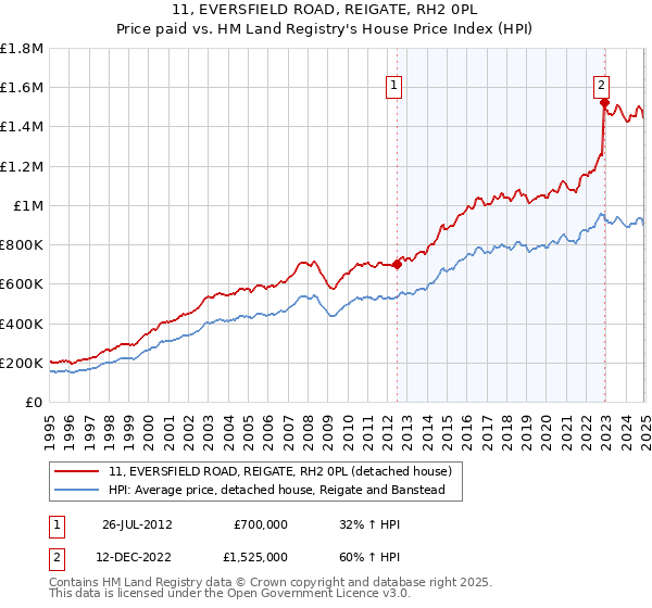 11, EVERSFIELD ROAD, REIGATE, RH2 0PL: Price paid vs HM Land Registry's House Price Index