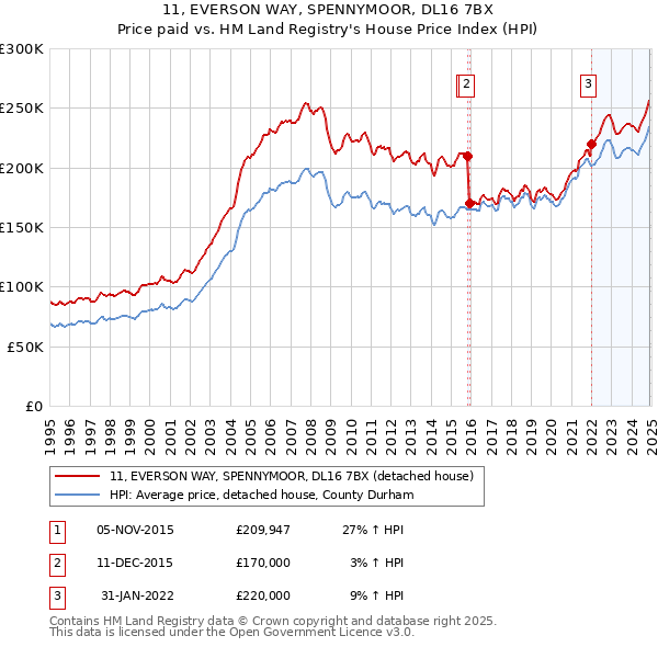 11, EVERSON WAY, SPENNYMOOR, DL16 7BX: Price paid vs HM Land Registry's House Price Index