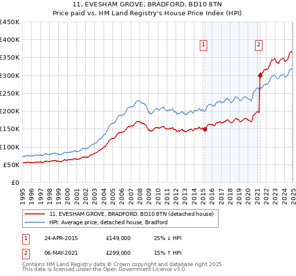 11, EVESHAM GROVE, BRADFORD, BD10 8TN: Price paid vs HM Land Registry's House Price Index