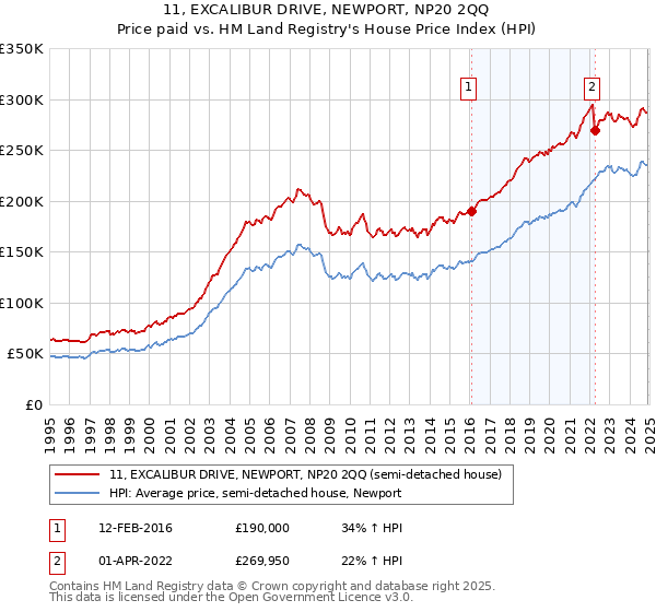 11, EXCALIBUR DRIVE, NEWPORT, NP20 2QQ: Price paid vs HM Land Registry's House Price Index