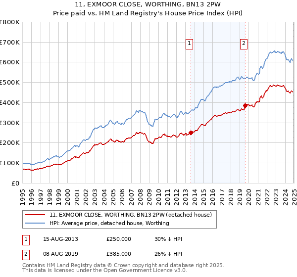 11, EXMOOR CLOSE, WORTHING, BN13 2PW: Price paid vs HM Land Registry's House Price Index