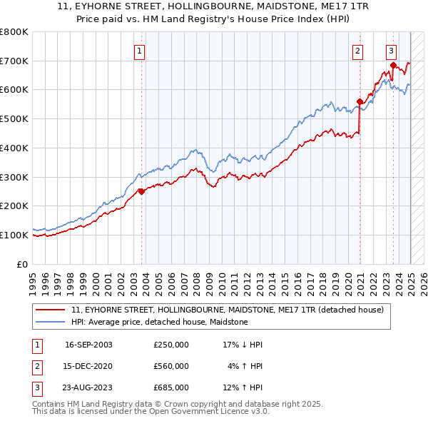 11, EYHORNE STREET, HOLLINGBOURNE, MAIDSTONE, ME17 1TR: Price paid vs HM Land Registry's House Price Index