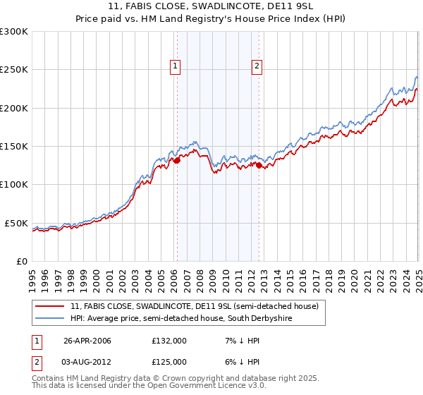 11, FABIS CLOSE, SWADLINCOTE, DE11 9SL: Price paid vs HM Land Registry's House Price Index