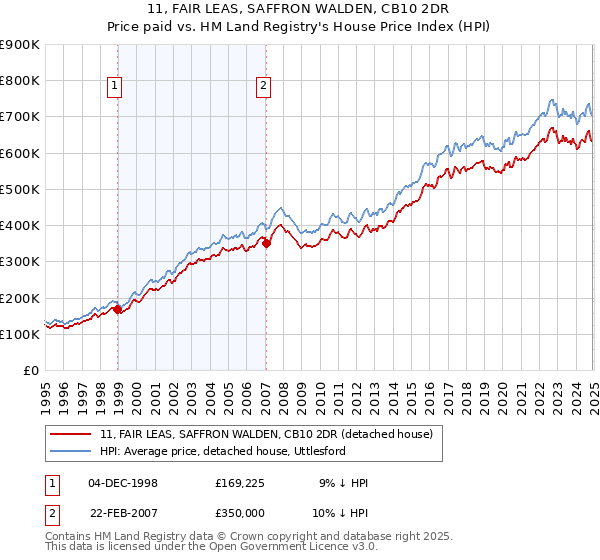 11, FAIR LEAS, SAFFRON WALDEN, CB10 2DR: Price paid vs HM Land Registry's House Price Index