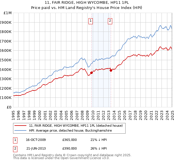 11, FAIR RIDGE, HIGH WYCOMBE, HP11 1PL: Price paid vs HM Land Registry's House Price Index