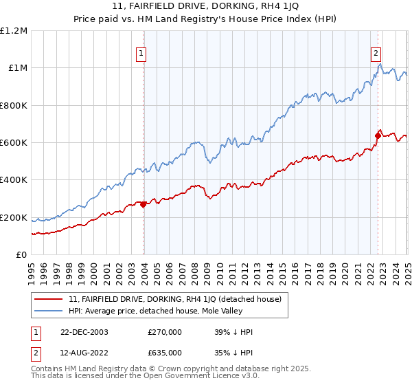 11, FAIRFIELD DRIVE, DORKING, RH4 1JQ: Price paid vs HM Land Registry's House Price Index