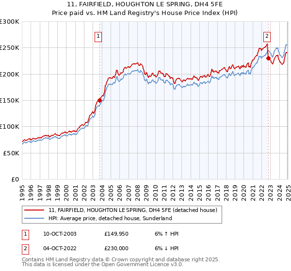 11, FAIRFIELD, HOUGHTON LE SPRING, DH4 5FE: Price paid vs HM Land Registry's House Price Index