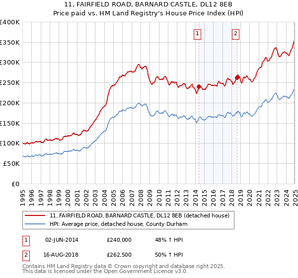 11, FAIRFIELD ROAD, BARNARD CASTLE, DL12 8EB: Price paid vs HM Land Registry's House Price Index