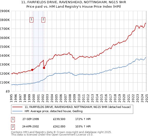 11, FAIRFIELDS DRIVE, RAVENSHEAD, NOTTINGHAM, NG15 9HR: Price paid vs HM Land Registry's House Price Index