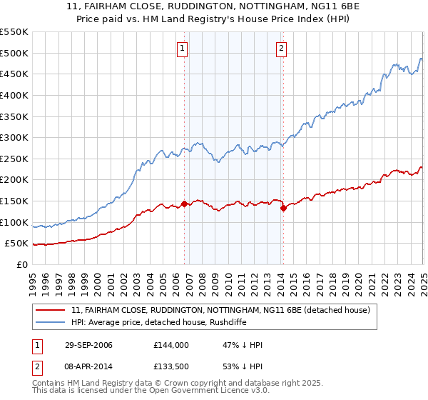 11, FAIRHAM CLOSE, RUDDINGTON, NOTTINGHAM, NG11 6BE: Price paid vs HM Land Registry's House Price Index