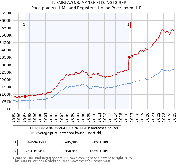 11, FAIRLAWNS, MANSFIELD, NG18 3EP: Price paid vs HM Land Registry's House Price Index