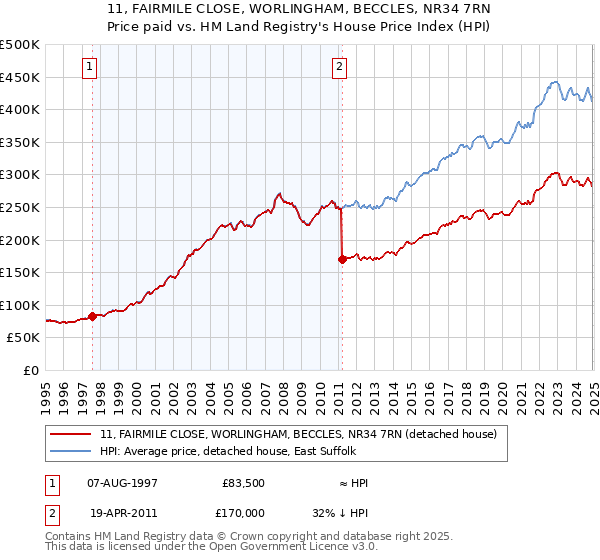 11, FAIRMILE CLOSE, WORLINGHAM, BECCLES, NR34 7RN: Price paid vs HM Land Registry's House Price Index