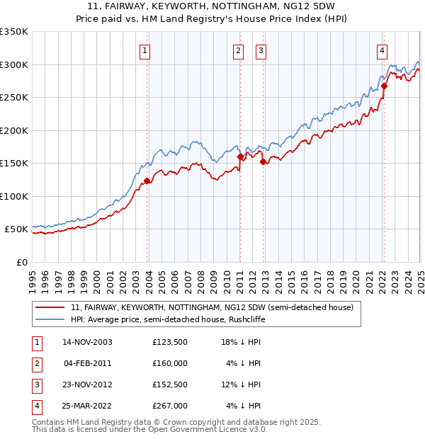 11, FAIRWAY, KEYWORTH, NOTTINGHAM, NG12 5DW: Price paid vs HM Land Registry's House Price Index