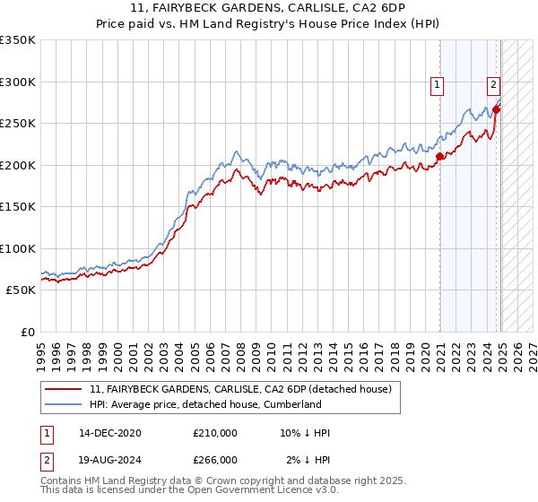 11, FAIRYBECK GARDENS, CARLISLE, CA2 6DP: Price paid vs HM Land Registry's House Price Index