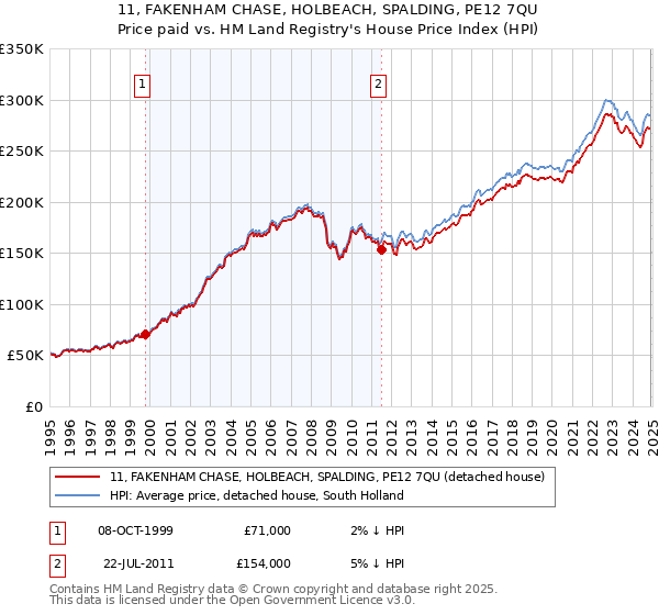 11, FAKENHAM CHASE, HOLBEACH, SPALDING, PE12 7QU: Price paid vs HM Land Registry's House Price Index