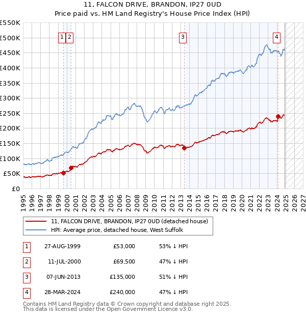 11, FALCON DRIVE, BRANDON, IP27 0UD: Price paid vs HM Land Registry's House Price Index