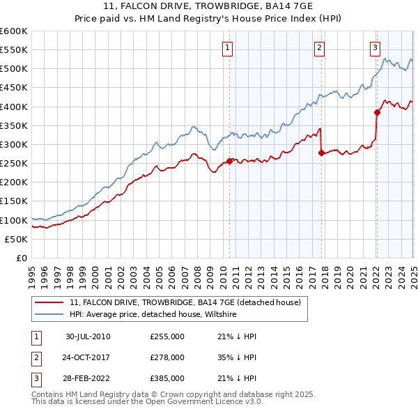 11, FALCON DRIVE, TROWBRIDGE, BA14 7GE: Price paid vs HM Land Registry's House Price Index
