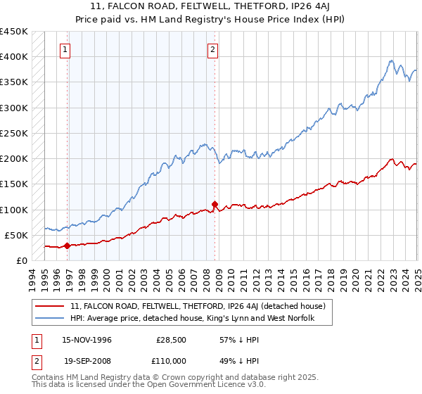 11, FALCON ROAD, FELTWELL, THETFORD, IP26 4AJ: Price paid vs HM Land Registry's House Price Index