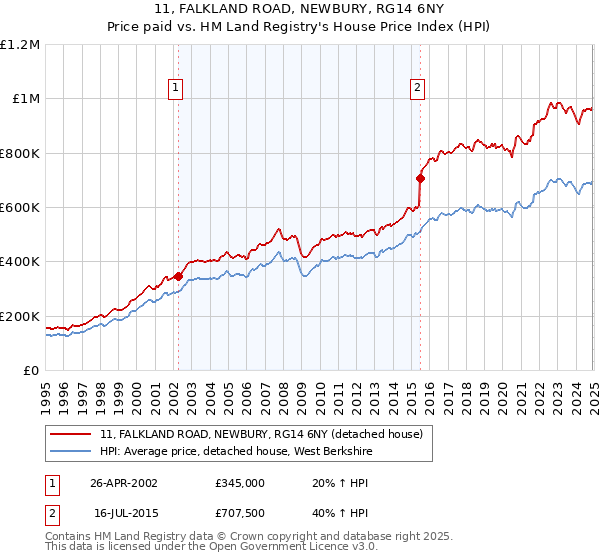 11, FALKLAND ROAD, NEWBURY, RG14 6NY: Price paid vs HM Land Registry's House Price Index