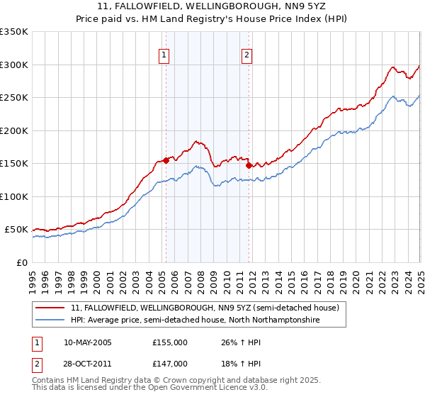 11, FALLOWFIELD, WELLINGBOROUGH, NN9 5YZ: Price paid vs HM Land Registry's House Price Index