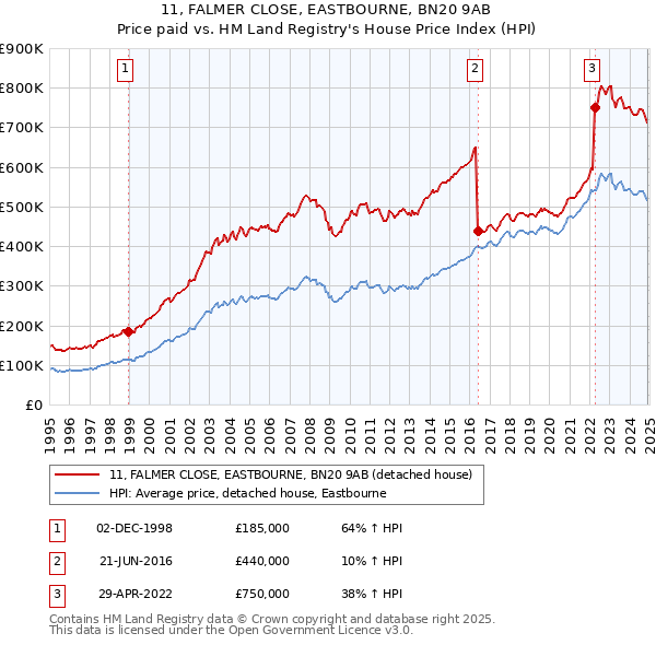 11, FALMER CLOSE, EASTBOURNE, BN20 9AB: Price paid vs HM Land Registry's House Price Index