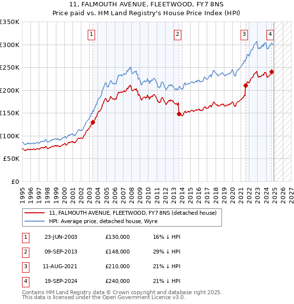 11, FALMOUTH AVENUE, FLEETWOOD, FY7 8NS: Price paid vs HM Land Registry's House Price Index