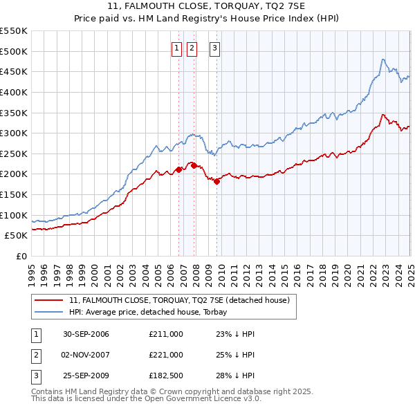 11, FALMOUTH CLOSE, TORQUAY, TQ2 7SE: Price paid vs HM Land Registry's House Price Index