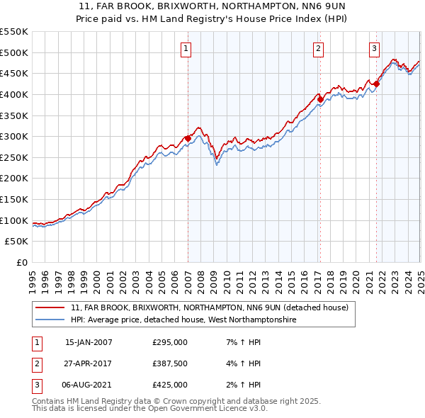 11, FAR BROOK, BRIXWORTH, NORTHAMPTON, NN6 9UN: Price paid vs HM Land Registry's House Price Index