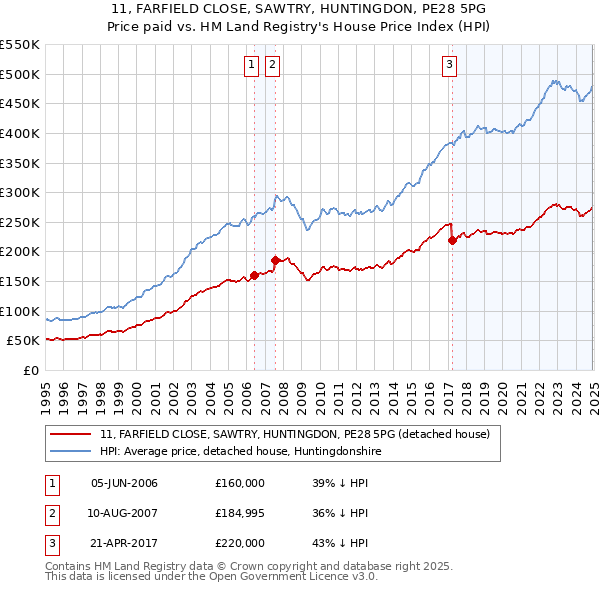 11, FARFIELD CLOSE, SAWTRY, HUNTINGDON, PE28 5PG: Price paid vs HM Land Registry's House Price Index