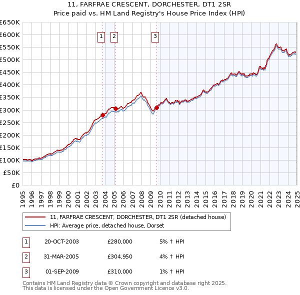 11, FARFRAE CRESCENT, DORCHESTER, DT1 2SR: Price paid vs HM Land Registry's House Price Index
