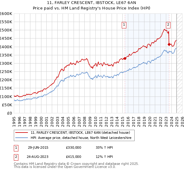 11, FARLEY CRESCENT, IBSTOCK, LE67 6AN: Price paid vs HM Land Registry's House Price Index